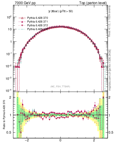 Plot of yttbar in 7000 GeV pp collisions