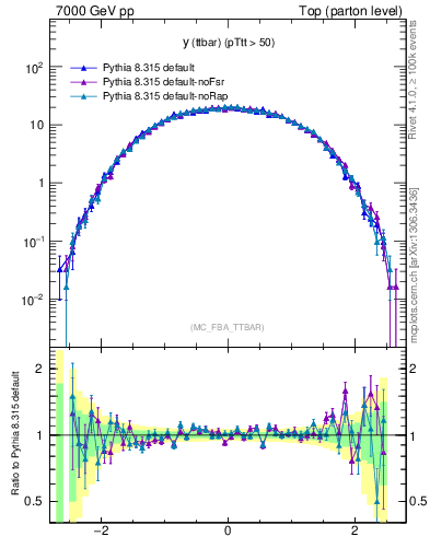 Plot of yttbar in 7000 GeV pp collisions