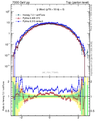 Plot of yttbar in 7000 GeV pp collisions