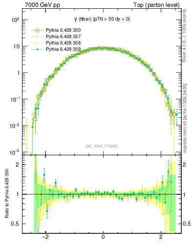 Plot of yttbar in 7000 GeV pp collisions