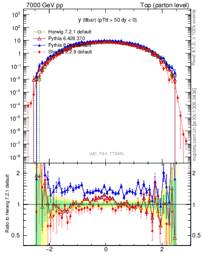 Plot of yttbar in 7000 GeV pp collisions