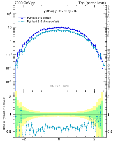 Plot of yttbar in 7000 GeV pp collisions