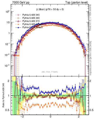 Plot of yttbar in 7000 GeV pp collisions