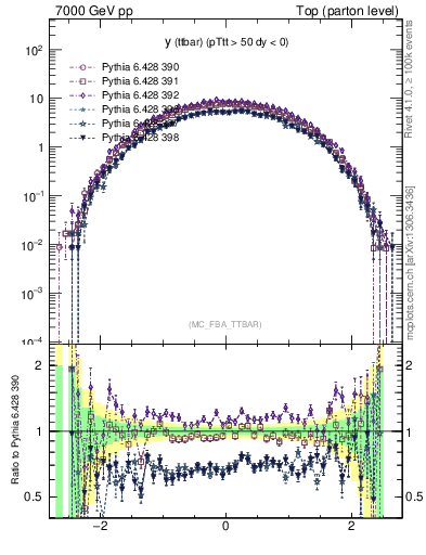 Plot of yttbar in 7000 GeV pp collisions