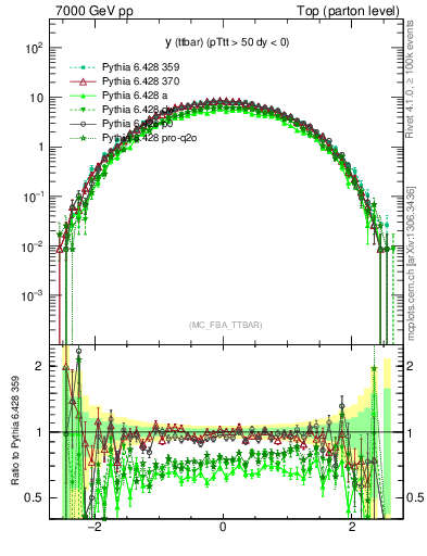 Plot of yttbar in 7000 GeV pp collisions