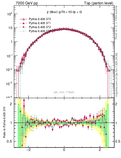 Plot of yttbar in 7000 GeV pp collisions