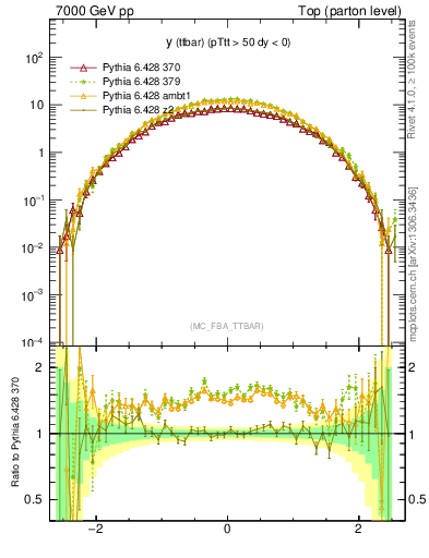 Plot of yttbar in 7000 GeV pp collisions