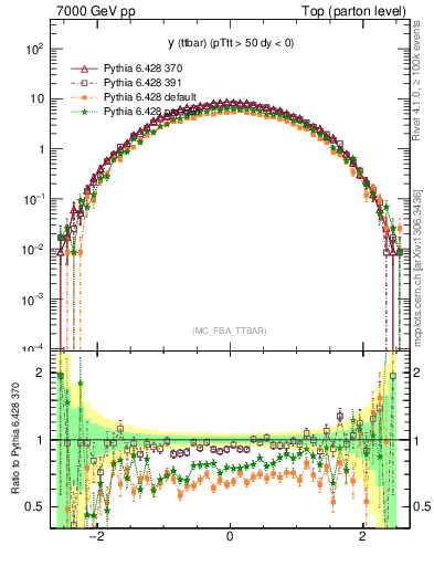 Plot of yttbar in 7000 GeV pp collisions