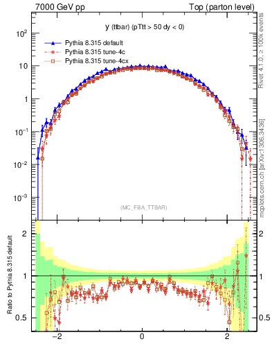Plot of yttbar in 7000 GeV pp collisions