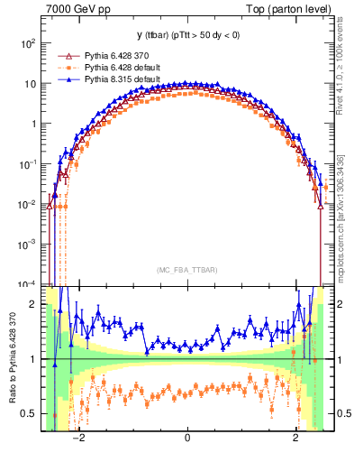 Plot of yttbar in 7000 GeV pp collisions