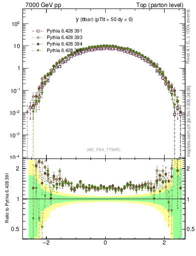 Plot of yttbar in 7000 GeV pp collisions