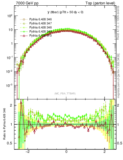 Plot of yttbar in 7000 GeV pp collisions