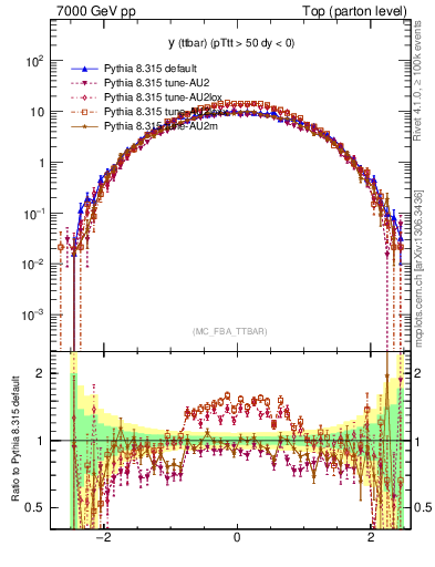 Plot of yttbar in 7000 GeV pp collisions