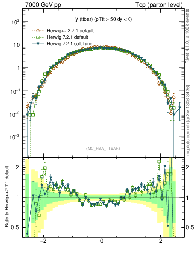 Plot of yttbar in 7000 GeV pp collisions