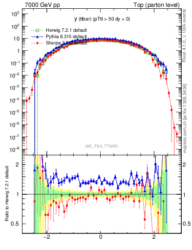 Plot of yttbar in 7000 GeV pp collisions
