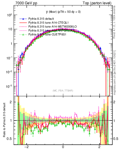 Plot of yttbar in 7000 GeV pp collisions