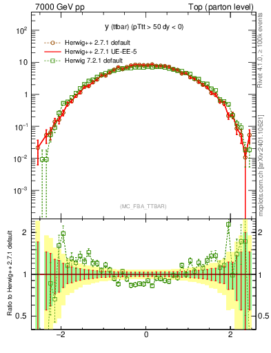 Plot of yttbar in 7000 GeV pp collisions