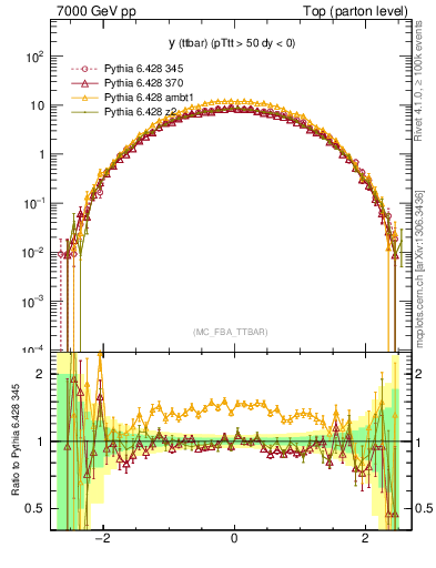 Plot of yttbar in 7000 GeV pp collisions