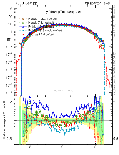 Plot of yttbar in 7000 GeV pp collisions