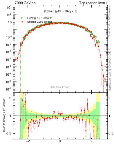 Plot of yttbar in 7000 GeV pp collisions
