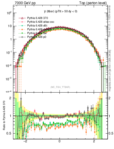 Plot of yttbar in 7000 GeV pp collisions