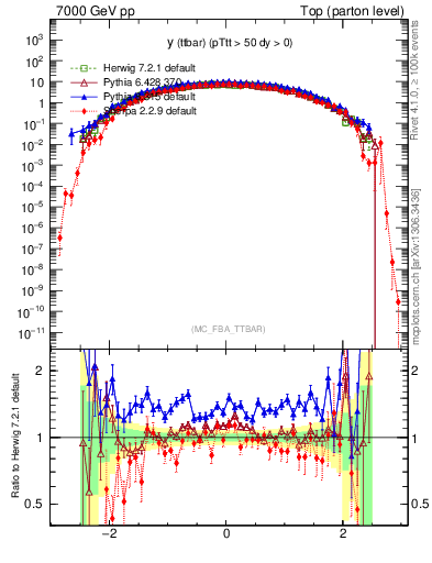Plot of yttbar in 7000 GeV pp collisions