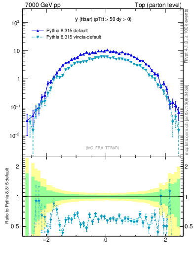 Plot of yttbar in 7000 GeV pp collisions