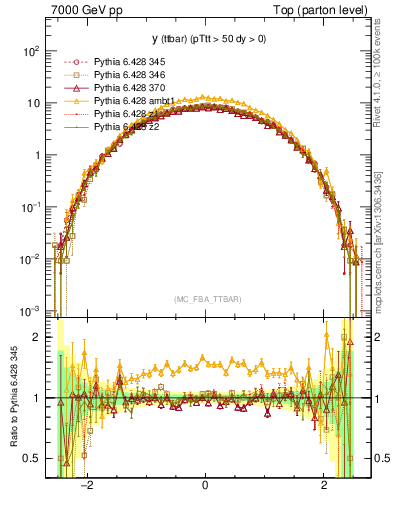 Plot of yttbar in 7000 GeV pp collisions