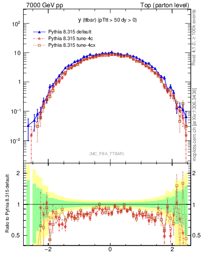 Plot of yttbar in 7000 GeV pp collisions