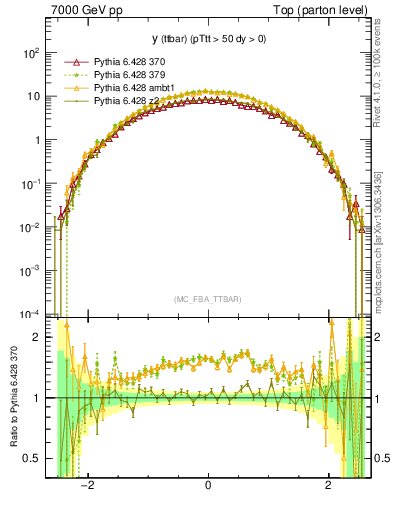 Plot of yttbar in 7000 GeV pp collisions