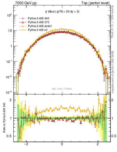 Plot of yttbar in 7000 GeV pp collisions