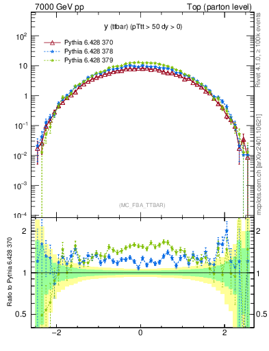 Plot of yttbar in 7000 GeV pp collisions
