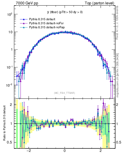 Plot of yttbar in 7000 GeV pp collisions