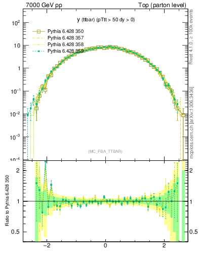 Plot of yttbar in 7000 GeV pp collisions
