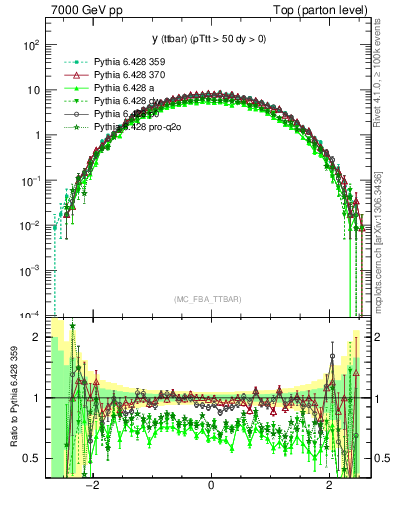 Plot of yttbar in 7000 GeV pp collisions