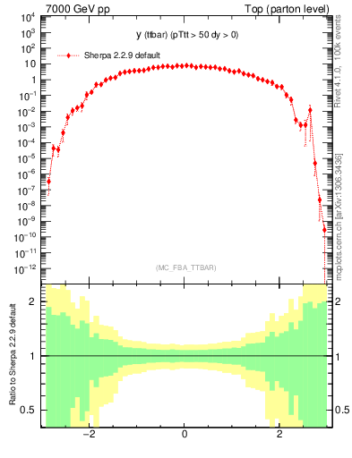 Plot of yttbar in 7000 GeV pp collisions
