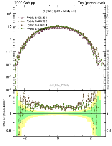 Plot of yttbar in 7000 GeV pp collisions