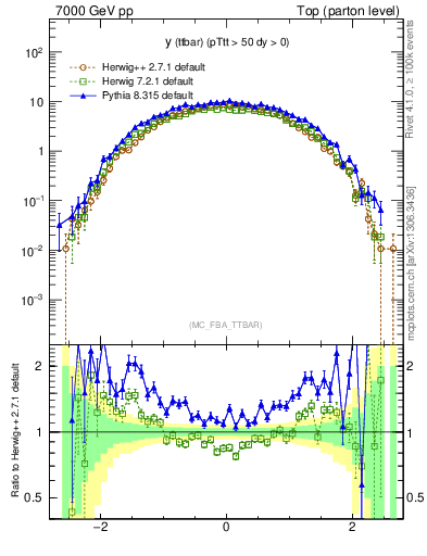 Plot of yttbar in 7000 GeV pp collisions