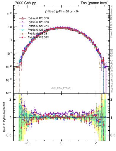 Plot of yttbar in 7000 GeV pp collisions