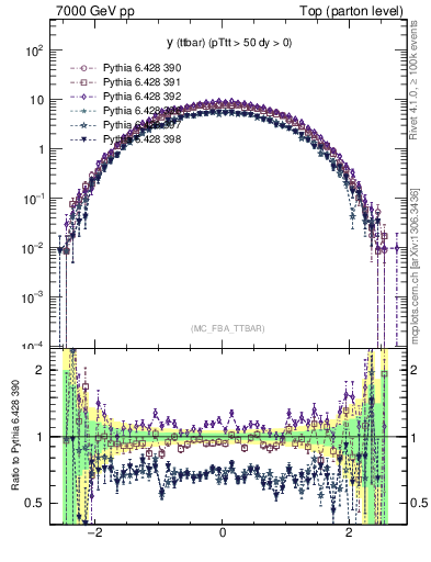 Plot of yttbar in 7000 GeV pp collisions