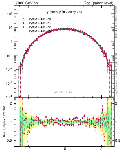 Plot of yttbar in 7000 GeV pp collisions
