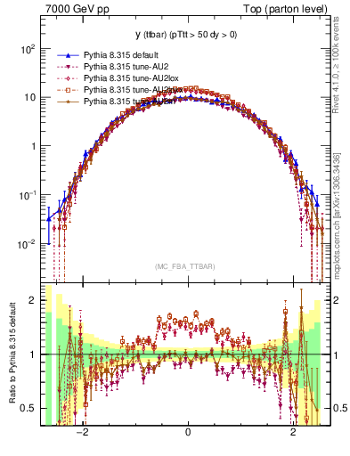 Plot of yttbar in 7000 GeV pp collisions