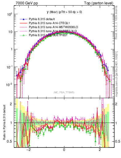 Plot of yttbar in 7000 GeV pp collisions