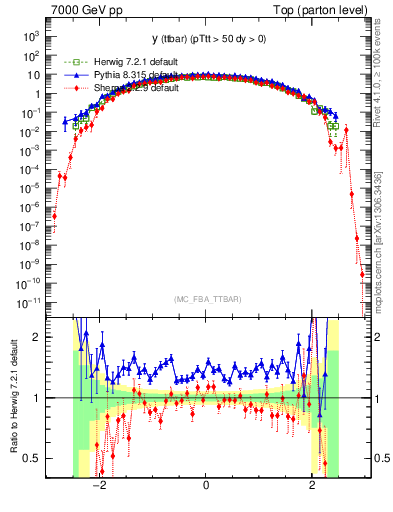 Plot of yttbar in 7000 GeV pp collisions