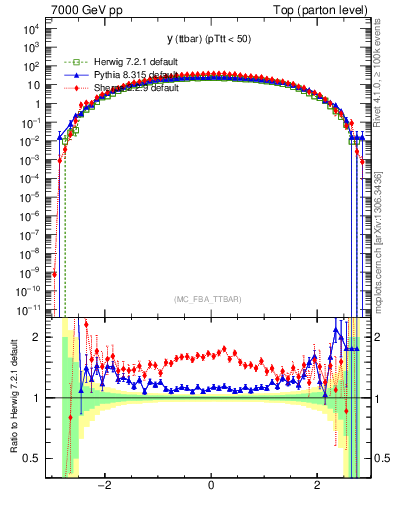 Plot of yttbar in 7000 GeV pp collisions