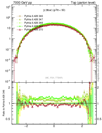 Plot of yttbar in 7000 GeV pp collisions