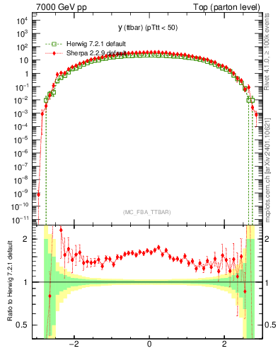 Plot of yttbar in 7000 GeV pp collisions