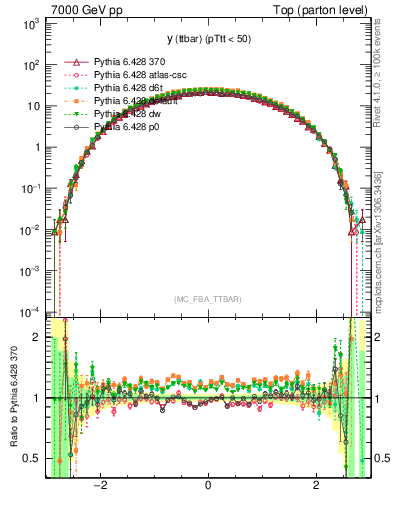 Plot of yttbar in 7000 GeV pp collisions