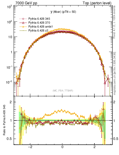 Plot of yttbar in 7000 GeV pp collisions