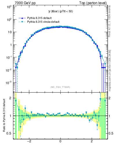 Plot of yttbar in 7000 GeV pp collisions